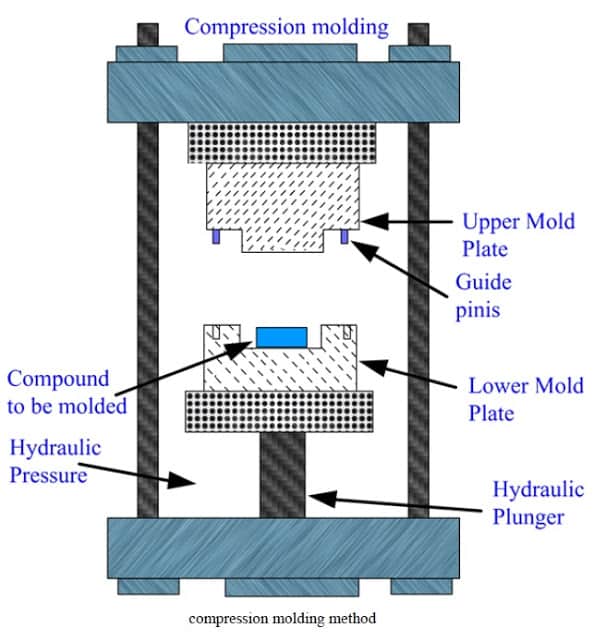 Compression Moulding Diagram At Aileen Markham Blog