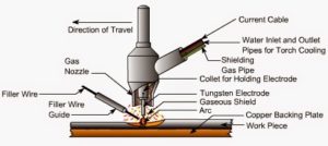 Tungsten Inert Gas (TIG) or Gas Tungsten Arc (GTA) welding