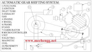 AUTOMATIC ELECTRO-MAGNETIC GEAR SHIFTING SYSTEM