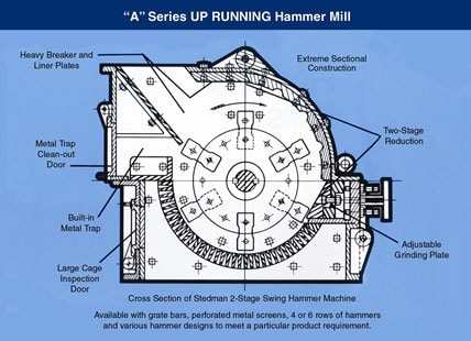 Design And Fabrication Of Hammer Mill Mechanical Project