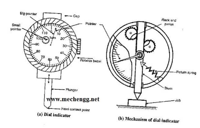 Dial Indicator Figure