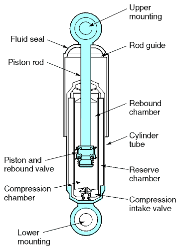 Telescopic Shock Absorber Function Working Diagram Advantages Telescopic Shock Absorber Function Working Diagram Advantages