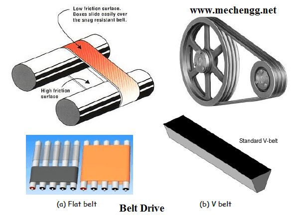 Mechanical Drives Belt Chain Gear Advantages and Disadvantages