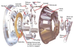 Single Plate Clutch - Parts, Diagram, Working, Advantages