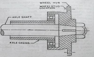 Automobile Rear Axle types- Live and Dead Axis