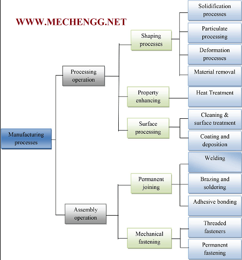 Introduction To Manufacturing Processes And Their Classification