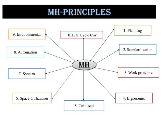 Material Handling Diagram