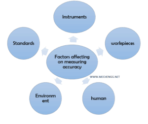 FACTORS AFFECTING ACCURACY OF A MEASURING SYSTEM