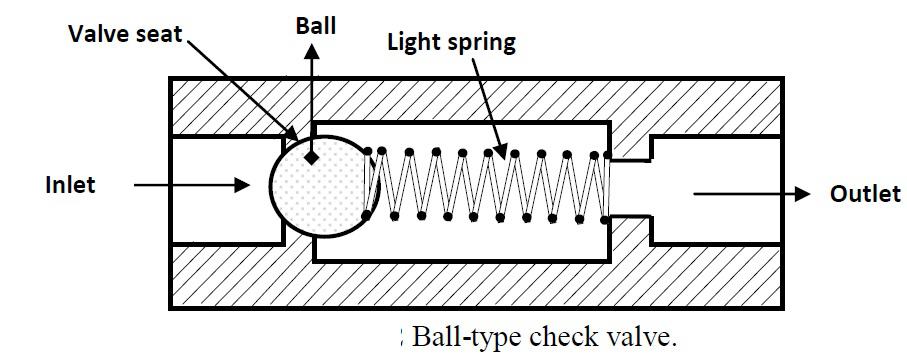 Check Valve- diagram ,Symbol, Types Of Check valve