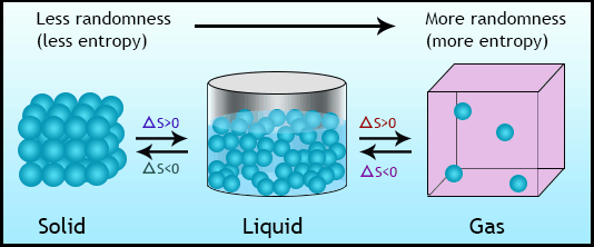 What Is Entropy In Thermodynamics Chemistry