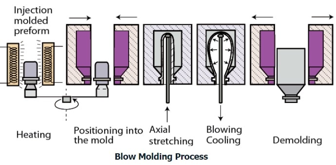 Blow Molding Process Flow Chart