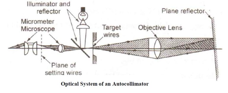 Autocollimator -Principle, Types, Application, Advantages, Disadvantages