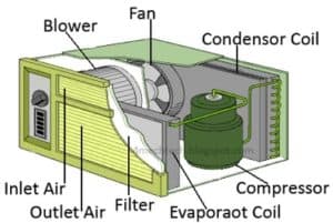 Window Ac Components Windows air Conditioning | Working , Components and Application - Learn ...
