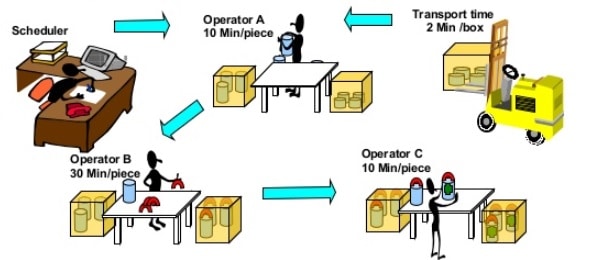 Batch Production | Types Of Production System