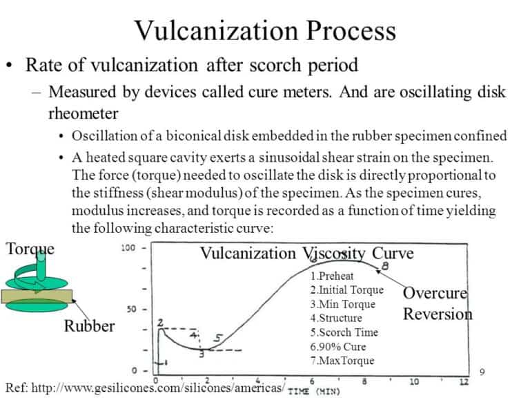 What is Vulcanization of Rubber How to vulcanize rubber