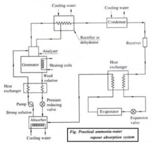 Vapour Absorption Refrigeration system | Working ,Diagram