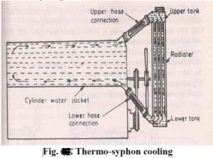 Thermo Syphon Cooling System Working Diagram Advantages