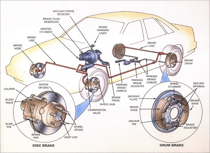 Braking System Function Classification Electronics Brakes