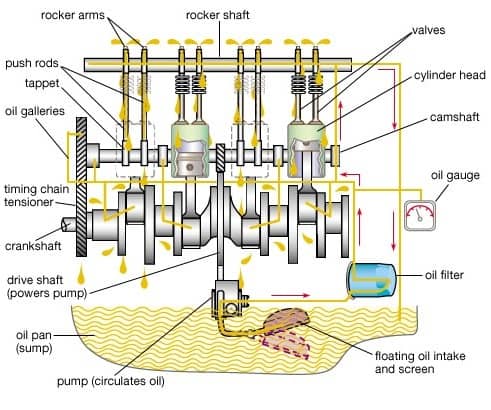Engine Lubrication System Working Principle Types And Components