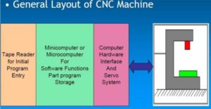 Types Of CNC Machines | Classification of CNC Machines