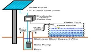 Solar Powered Water Pumping System Report PDF Download