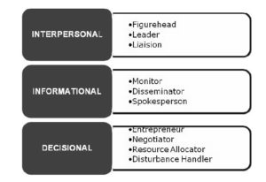 Management Rolers What is Controlling | Roles Of Manager