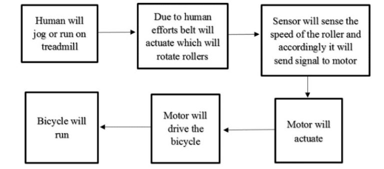 Design and Fabrication of Treadmill Bicycle - Mechanical Projects