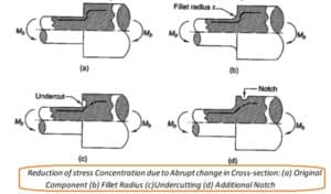 Stress Concentration - Definition, Causes, Remedies