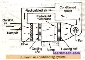 Air conditioning- Types, Diagram, Working, Applications