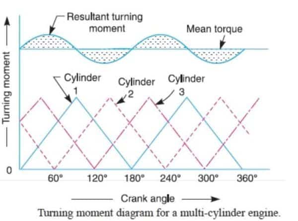 turning moment diagram for multi cylinder engine