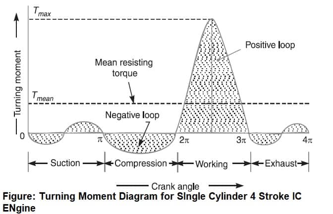 Turning Moment Diagram - Single, Four Cylinder, Multi-cylinder Engine