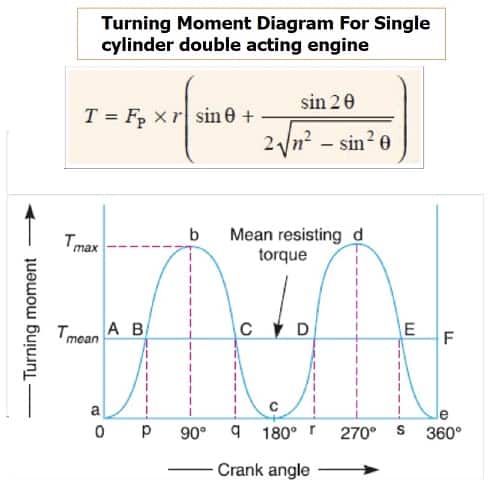 turning moment diagram for single cylinder acting engine