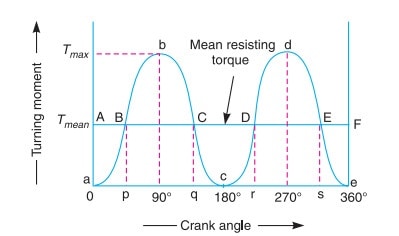 turning moment diagram