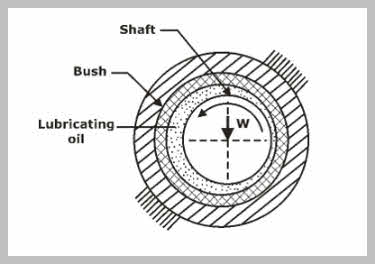 Journal Bearing Types Working Applications And Advantages